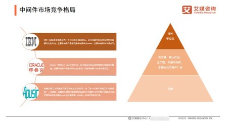 國產(chǎn)化替代步伐加快,中間件行業(yè)蓬勃發(fā)展 2025年市場(chǎng)規(guī)模將達(dá)167.8億元